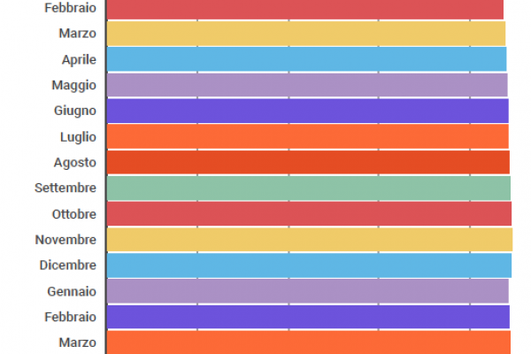 La disoccupazione tedesca cala ancora: ora è al 3,5%