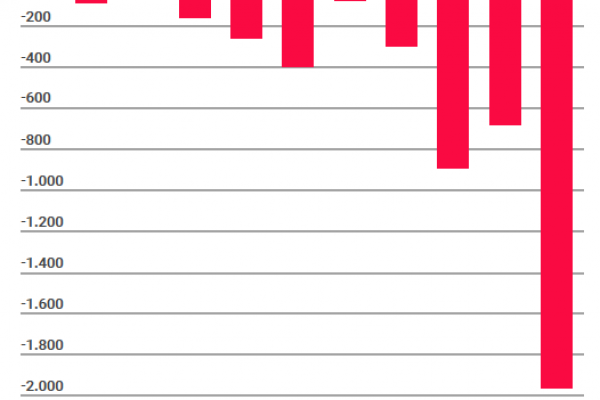 Il (costoso) mistero di Tesla: vende ma perde soldi