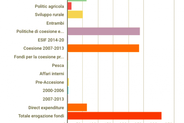 Fondi Ue: nel 2016 l’Italia ha frodato solo 2,7 milioni