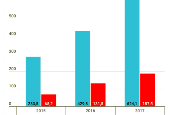 I profitti di Just Eat a quota 187,5 milioni  di euro