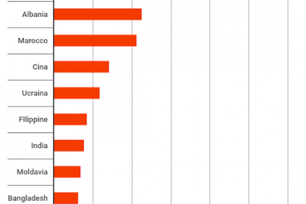 I romeni in Italia sono 1,1 milioni, doppiati gli albanesi