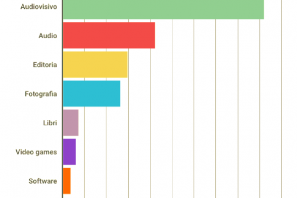 Violazioni del copyright: 1.064 denunce all’Authority