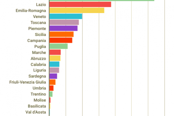 Lombardia capitale delle case discografiche in Italia: 318 etichette