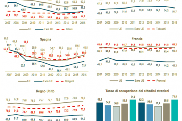 Immigrati in Italia: lavorano lo 0,8% in più rispetto agli italiani