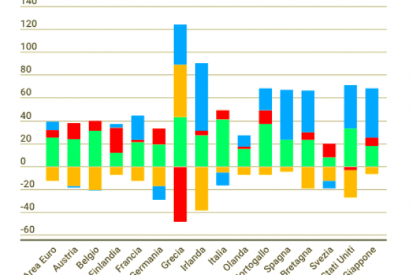 (Forse) il rapporto debito/Pil migliorerà dell’1,6%