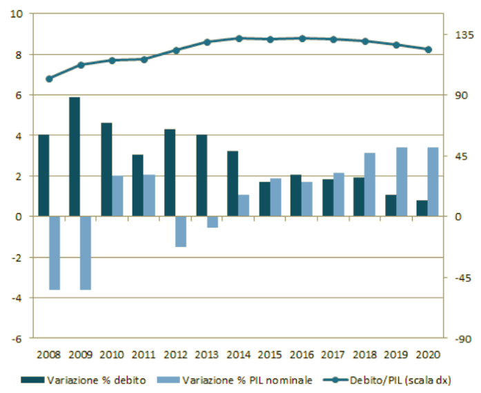 crescita del debito pubblico italiano