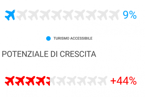 Turismo accessibile, per i disabili solo il 9% delle strutture