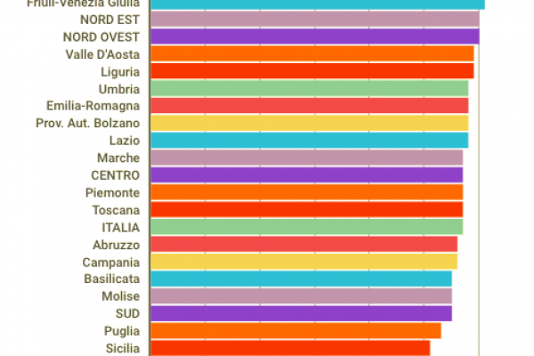 Risultati Invalsi: il disastro del Sud in italiano e matematica