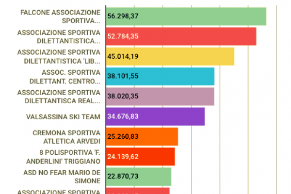 Donazioni a associazioni: ecco a chi regaliamo i nostri soldi