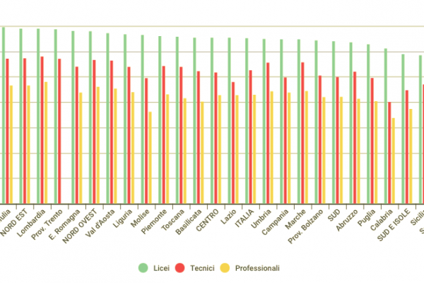 Professionali, tecnici e licei: dove sono i migliori