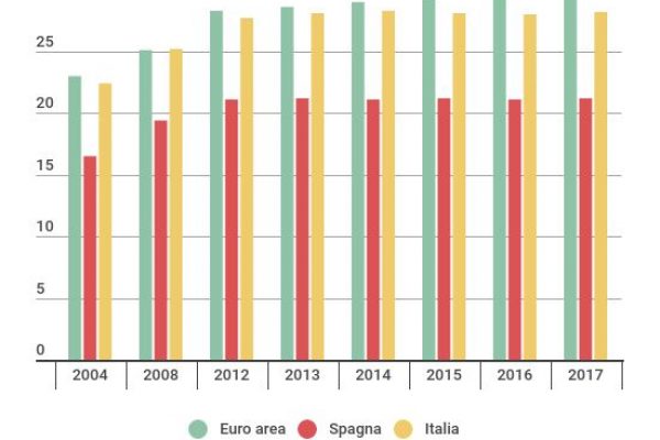 La Spagna ci ha superato perché è più veloce di noi