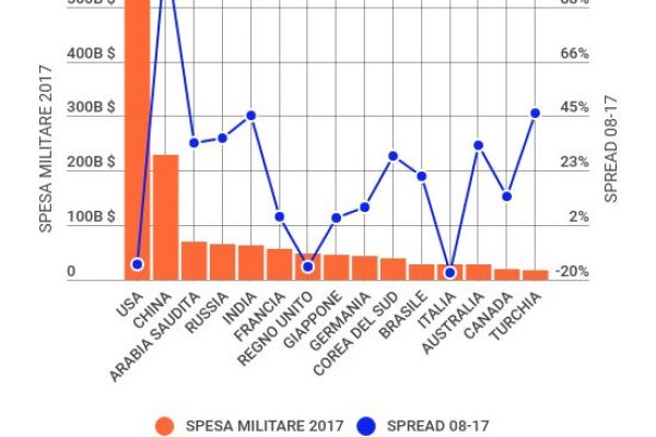 Gli Usa riducono le spese militari, la Cina le raddoppia