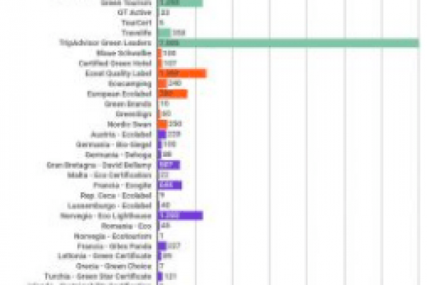 Turismo sostenibile, chi dice se un albergo è “verde”?