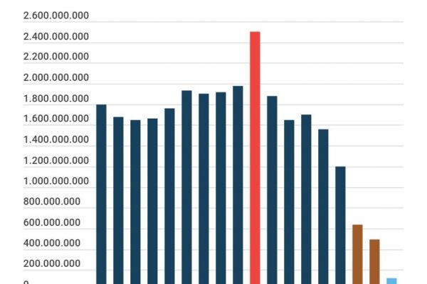 La vendita di Viagra è crollata negli ultimi 3 anni: -72%