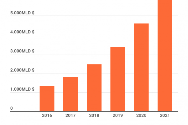 Tra tre anni l’app economy varrà 6,3 trilioni di dollari