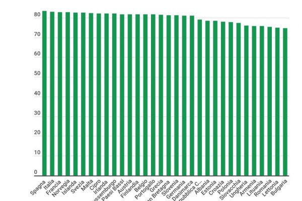 L’aspettativa di vita in Italia cresce ancora: 83,1 anni