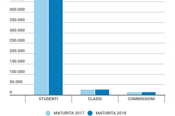 Maturità 2018: 509.307 gli studenti sotto esame