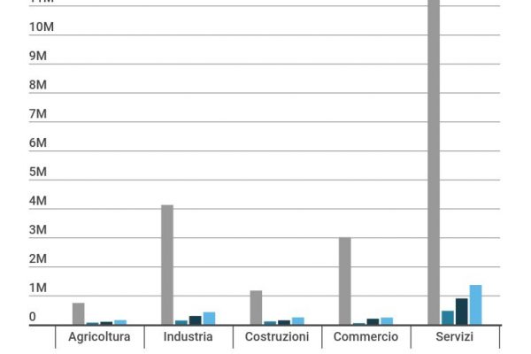 Il lavoro in agricoltura è degli stranieri: triplicati in 11 anni