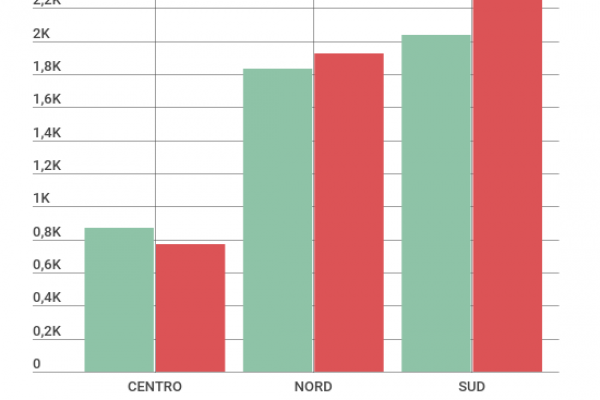 In povertà assoluta ci sono 5 milioni di italiani