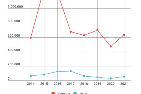 Richieste di asilo in Europa in calo: dimezzate in Italia