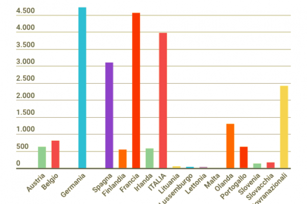 Draghi compra più Bund tedeschi che Btp: da sempre