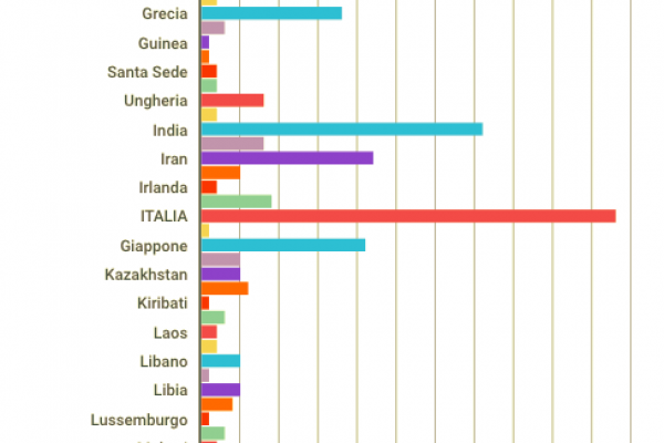 Il patrimonio culturale italiano: abbiamo 53 siti Unesco