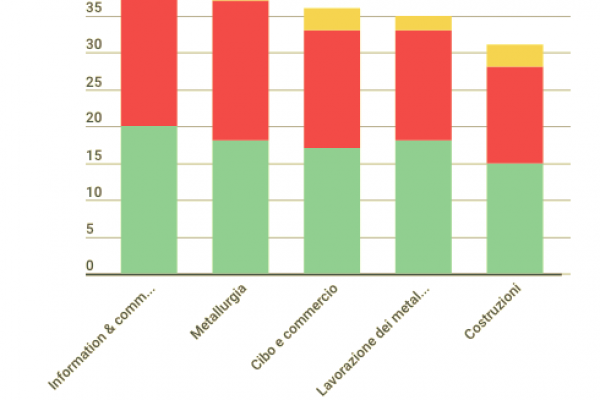 Quali sono le imprese che non riescono ad assumere