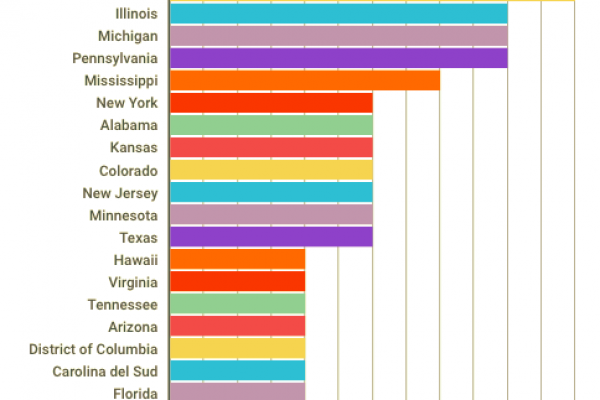 Gli Stati che hanno vinto più volte a Miss America