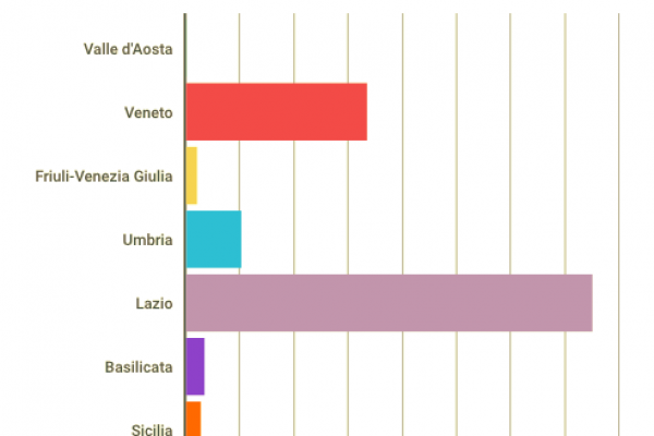 Il Lazio continua a fare debiti: 750 milioni nel 2017