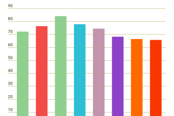 Il costo del debito pubblico è stato di 65,6 miliardi nel 2017