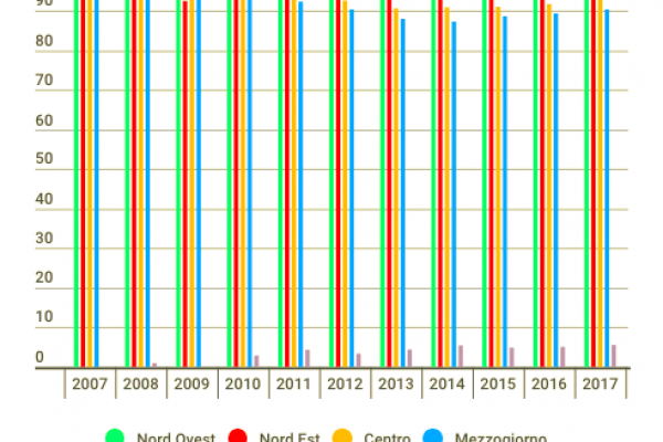 Crescita: mai così ampia la distanza Nord-Sud