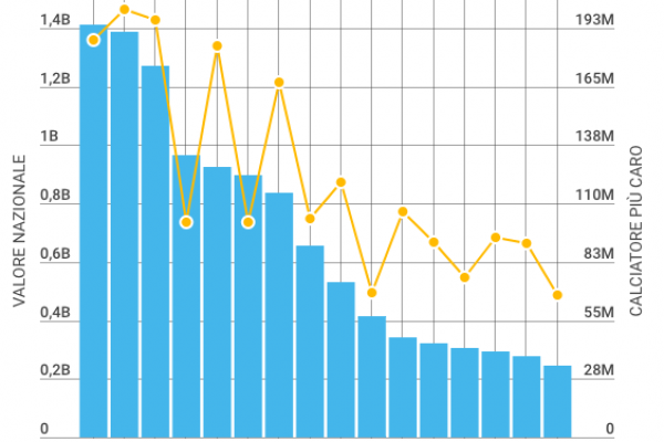 I calciatori dei Mondiali di calcio 2018 valgono 12,6 miliardi
