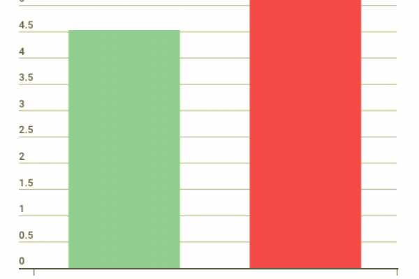 Richieste di asilo in crescita del 14% a maggio