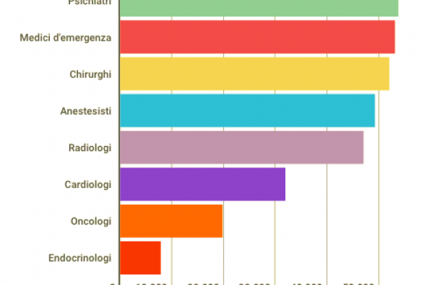 In Usa ci sono più psicologi che chirurghi