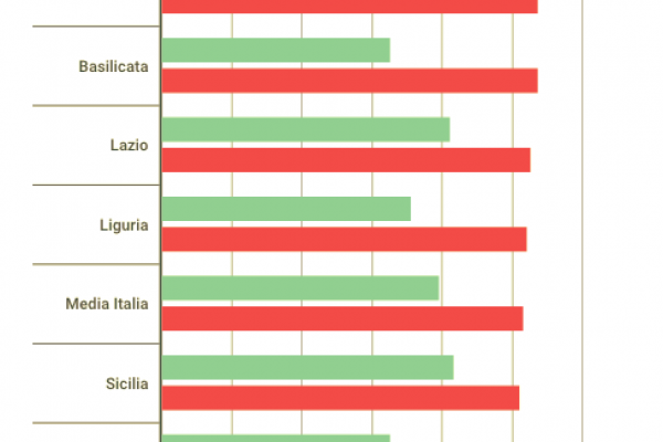 Tumori, in Campania si muore più che in tutt’Italia