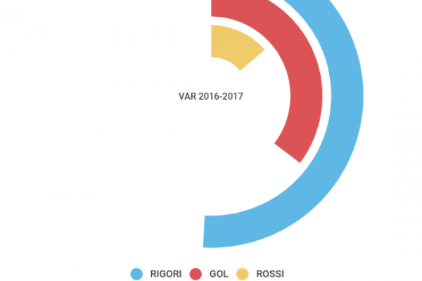 La Var fa bene al calcio: errori crollati allo 0,89%