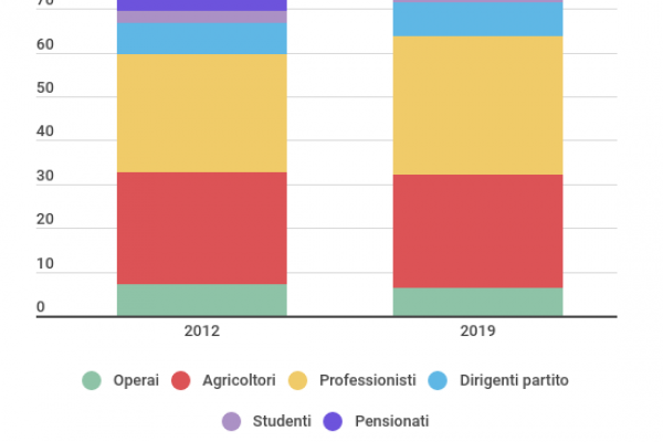Gli iscritti al Partito comunista in Cina sono solo il 6,7%