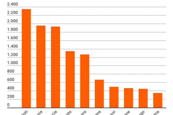 In Italia 14.007 multinazionali straniere