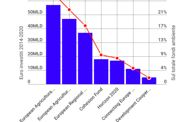 Gli investimenti europei per l’ambiente sono di 200 miliardi