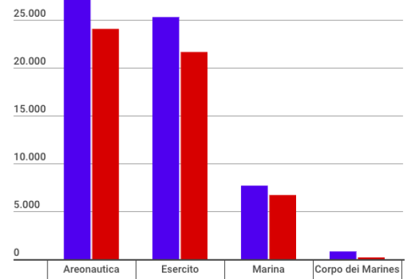 Militari americani in Europa, l’America si ritira