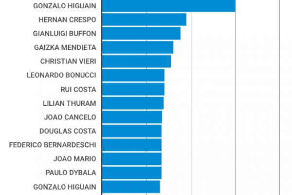 I 15 calciatori più cari di sempre (Ronaldo a parte)