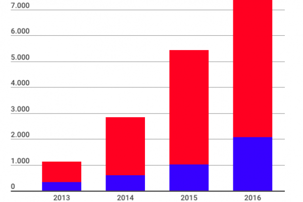 In Europa la finanza alternativa vale 7 miliardi