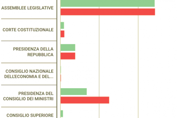 In un anno Palazzo Chigi aumenta le spese dell’84,8%