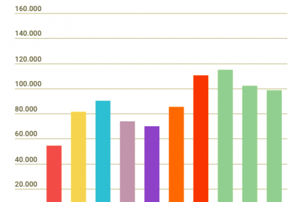 Assicurazioni: in un anno 3,3 miliardi di raccolta in meno