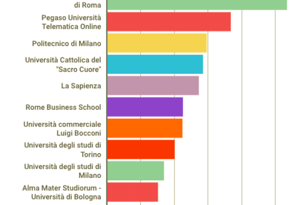 Le prime 10 Università italiane per fan su Facebook