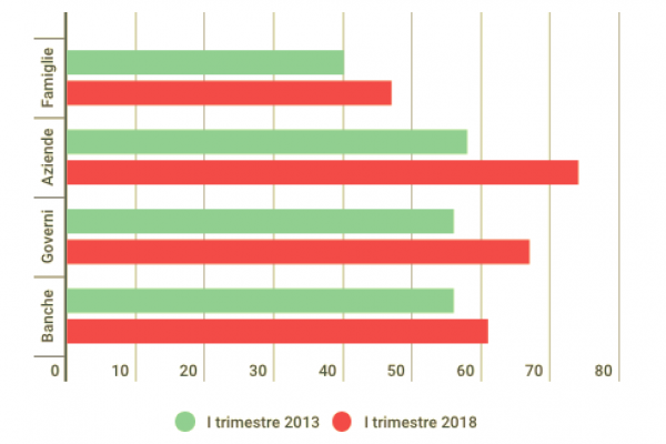 Il pianeta ha un rapporto debito/Pil del 318%