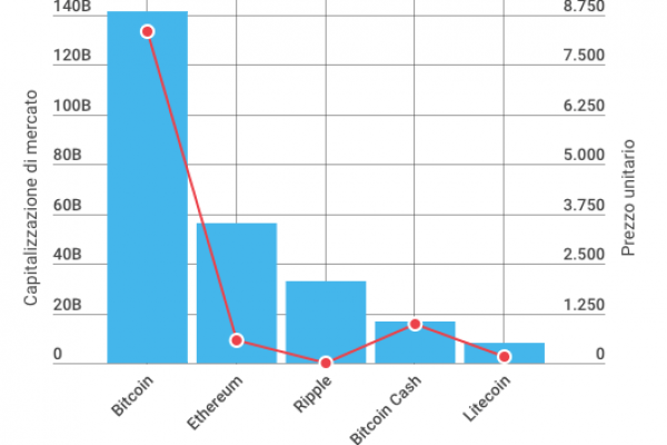 In tutto il mondo circolano più di 1.500 criptovalute