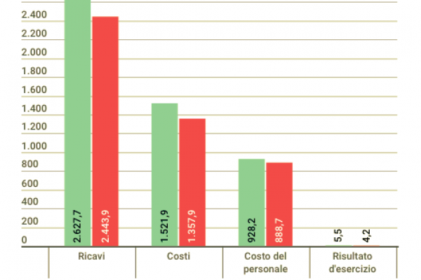Bilancio Rai 2017: calano ricavi, utili e costi