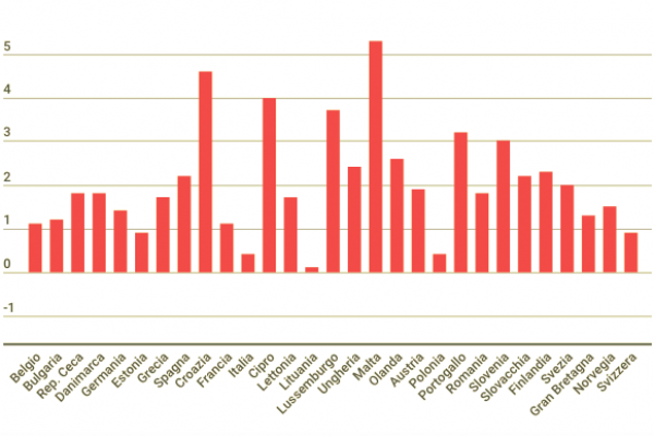Lavoro nel primo trimestre: battiamo solo la Lituania