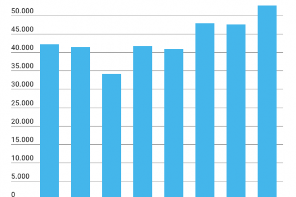 Chi organizza concerti in Italia guadagna 52.778 euro
